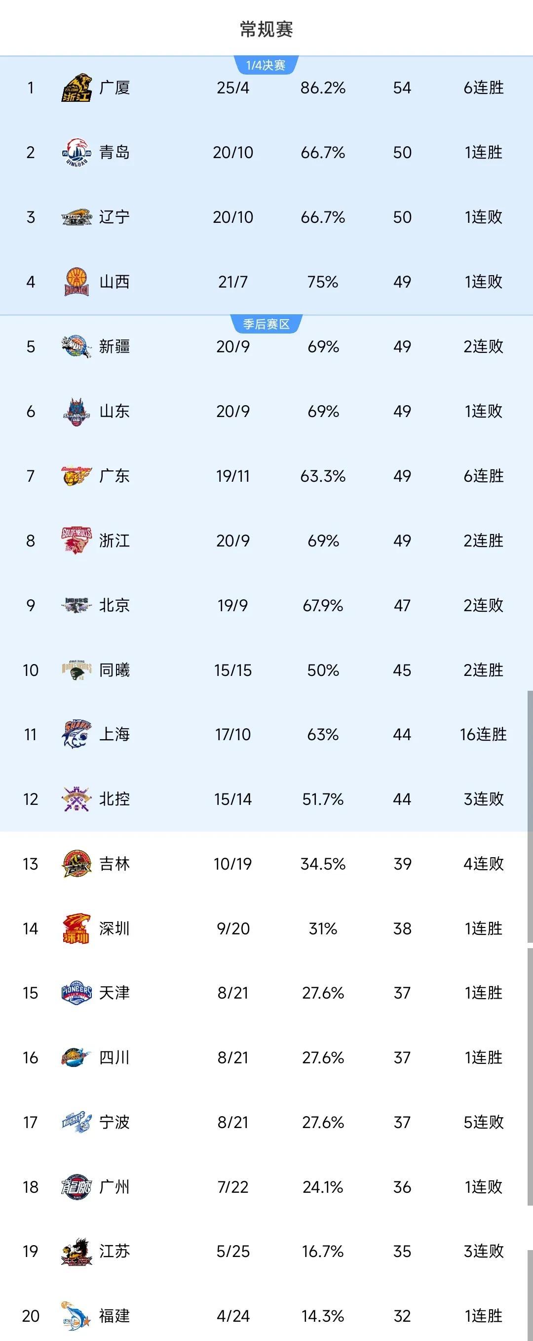 关于风云突变金州勇士今夜队长鼓劲，CBA常规赛版图或变，质疑声仍在，阵容厚度经受考验的信息