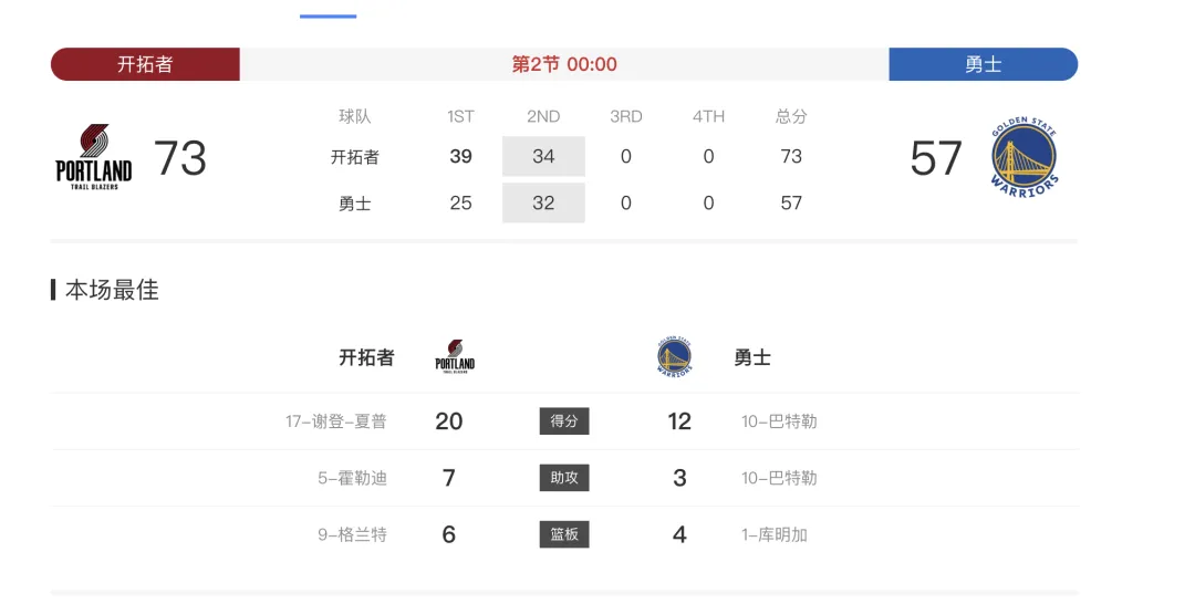 关于赛后体能课后；波特兰开拓者临场应变备战NBA季后赛；底气十足；阵容厚度经受考验的信息